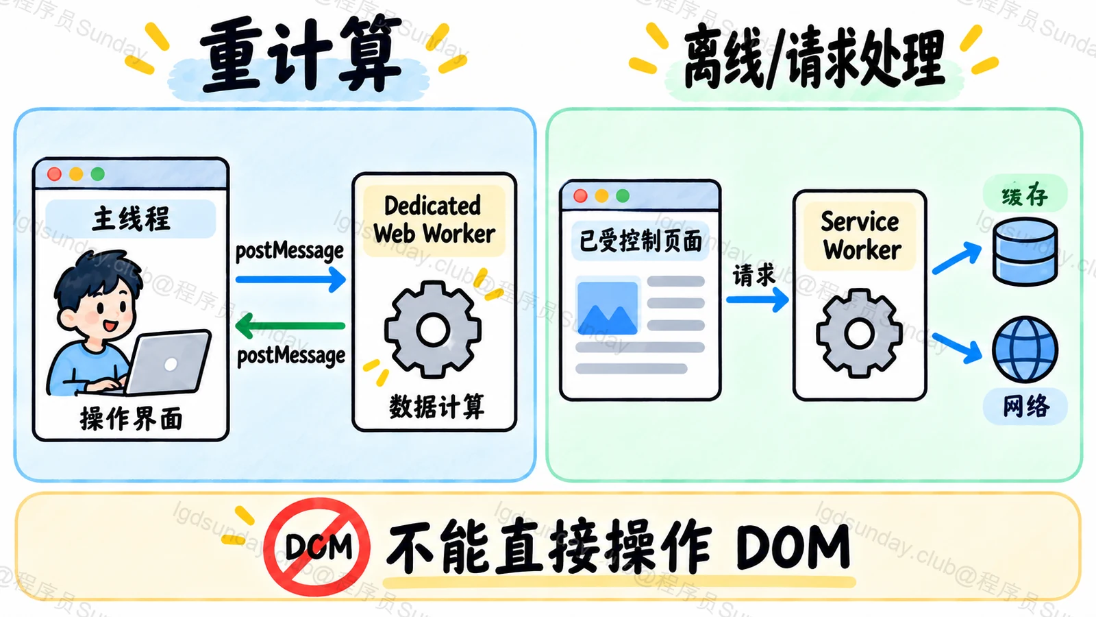 Web Worker 与 Service Worker 两种职责