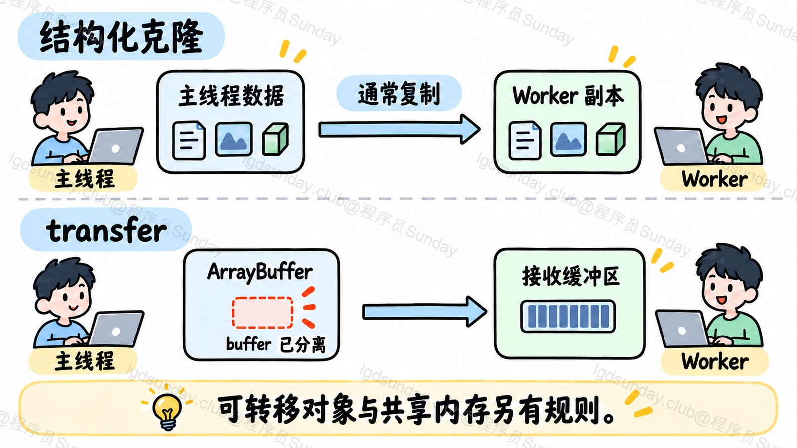 postMessage 结构化克隆与 ArrayBuffer 转移