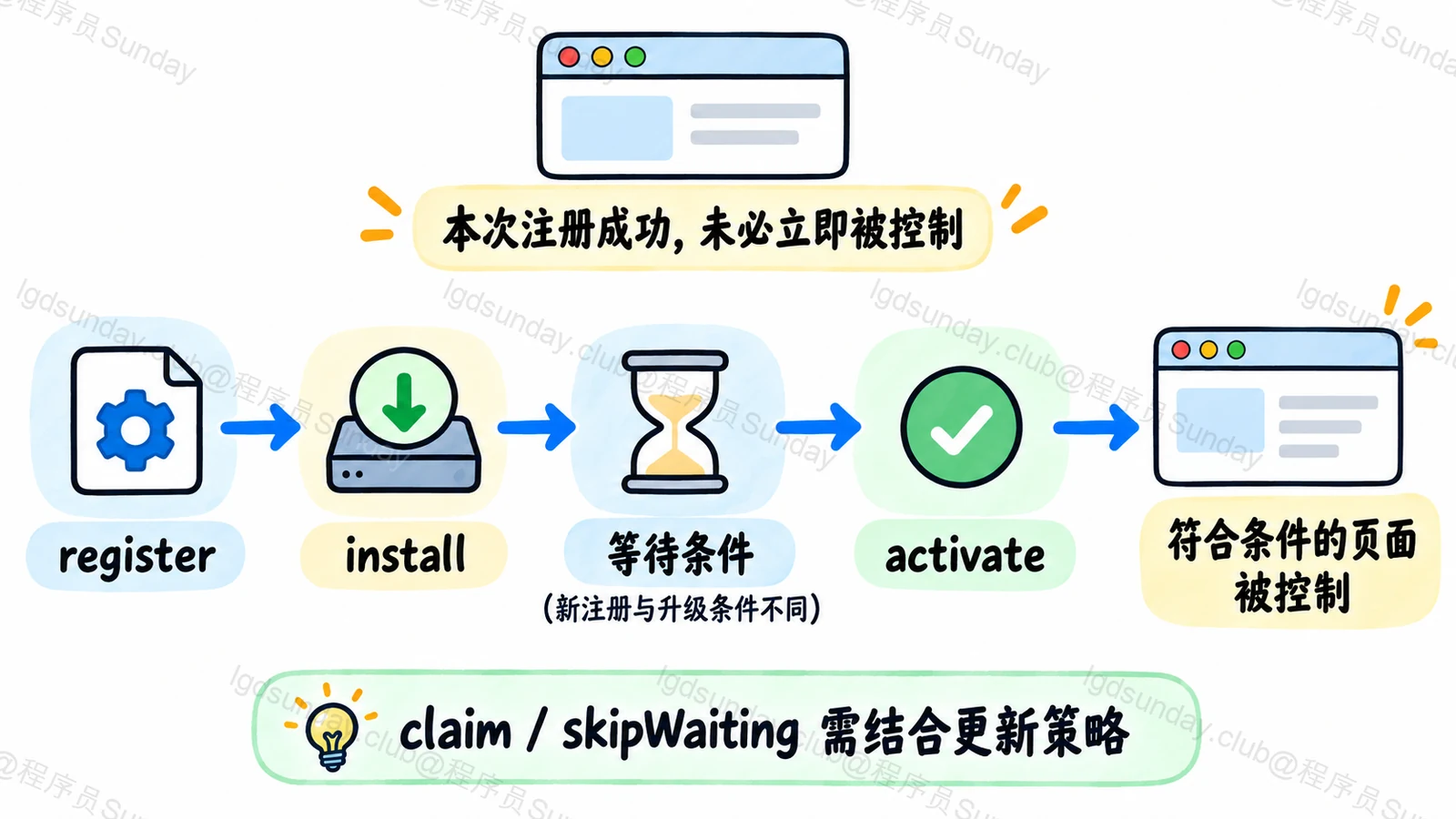 Service Worker 安装激活及页面控制的不同阶段