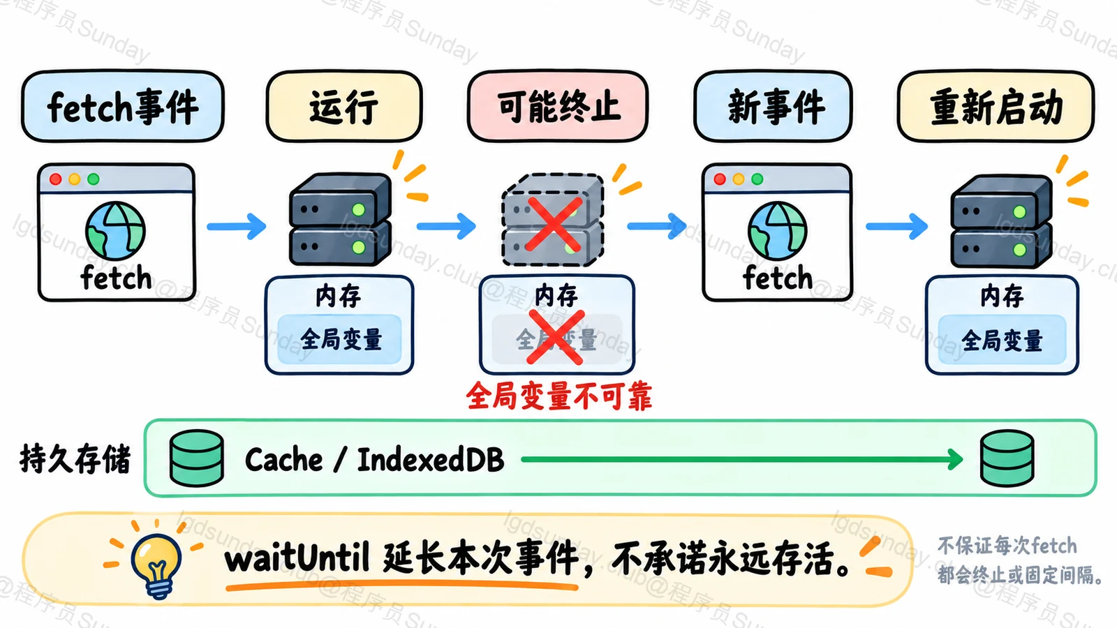 Service Worker 随事件唤醒且状态应持久化