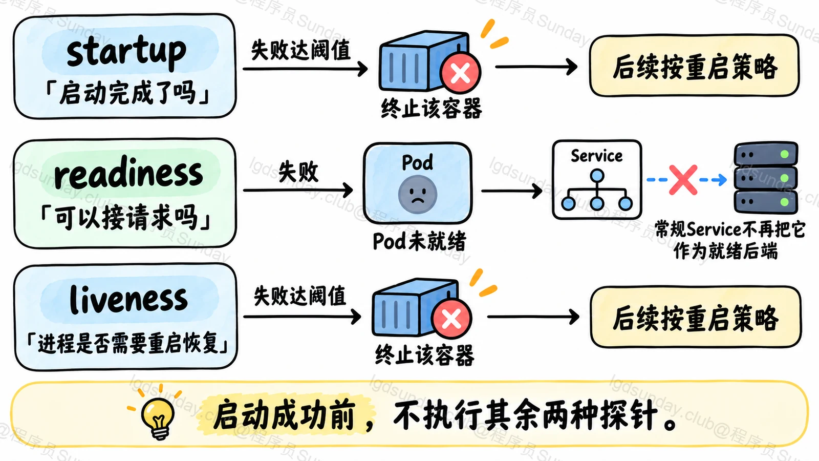 Kubernetes 启动就绪存活探针的失败动作