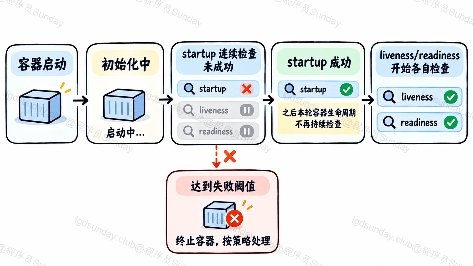 启动探针成功前屏蔽存活和就绪检查