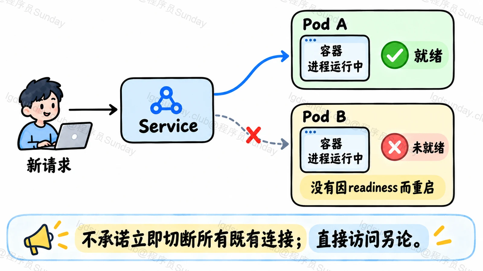 readiness 失败后的 Service 流量分配
