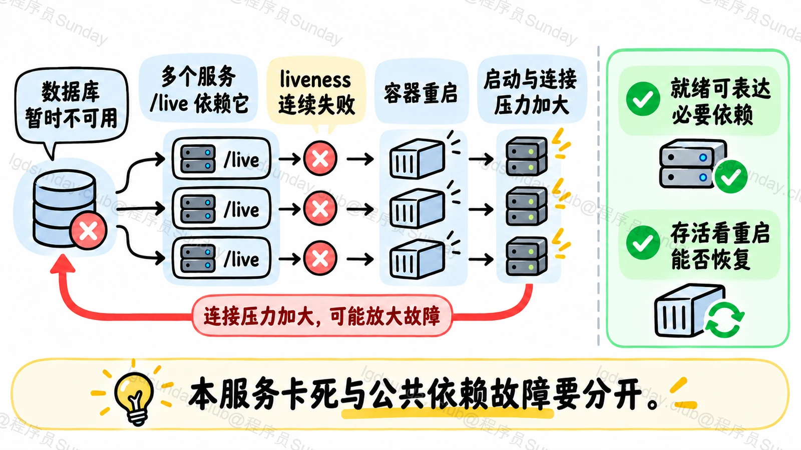数据库短暂故障可能被存活探针放大
