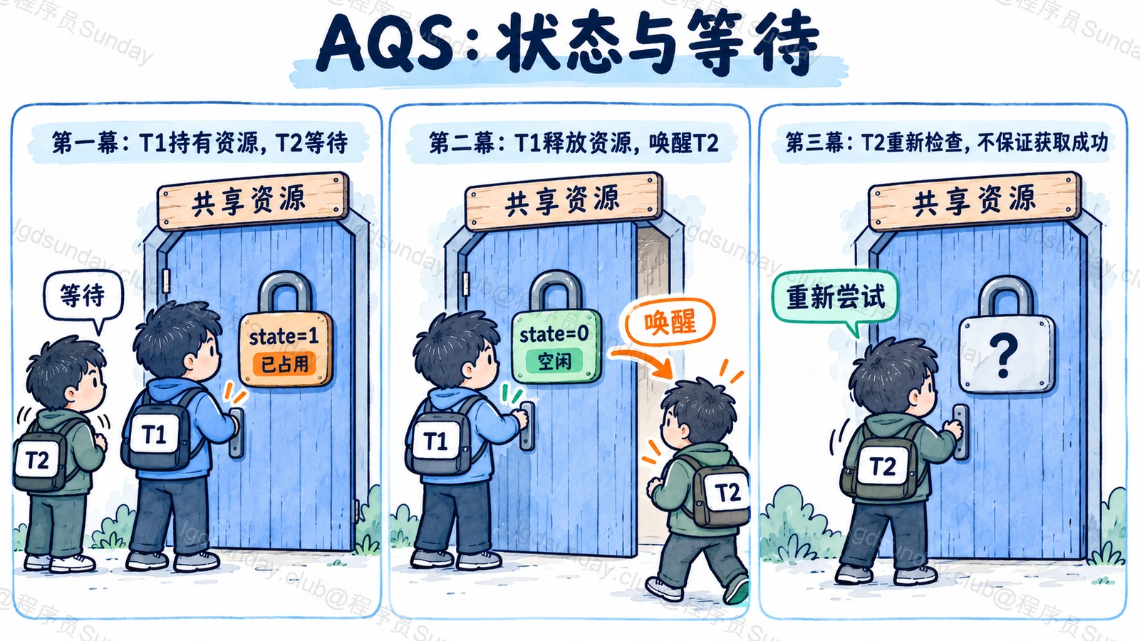 Q276 面试速答总览:已逐项目视核对对象、标签、箭头与正文关系。