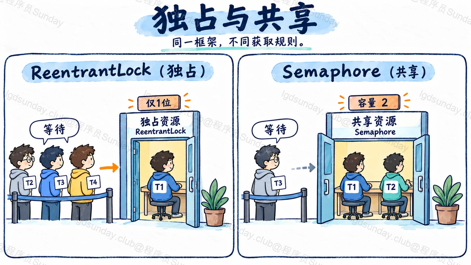 Q276 知识点示意:已逐项目视核对对象、标签、箭头与正文关系。