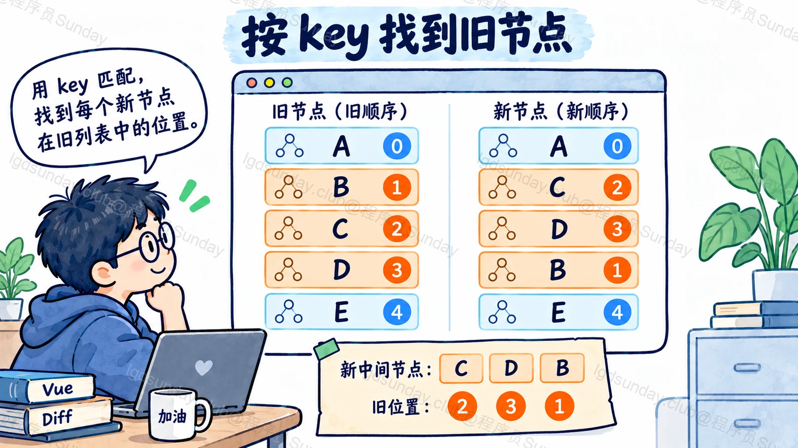 Q277 知识点示意:旧 A B C D E;新 A C D B E;旧位置 0 2 3 1 4,无错误跨节点连线。