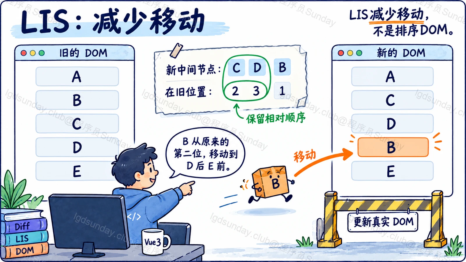 Q277 知识点示意:已目视核对技术关系;概念图不是实测结果。