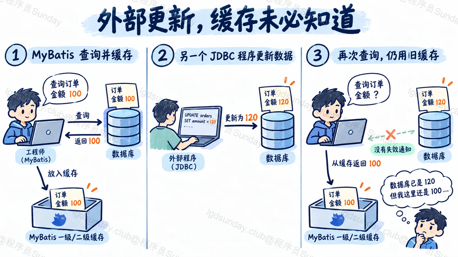 Q278 知识点示意:已逐项目视核对对象、标签、箭头与正文关系。