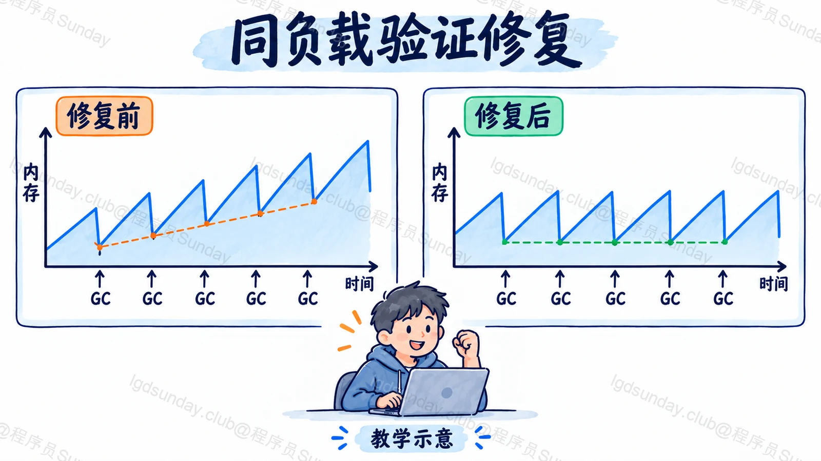Q279 知识点示意:GC 后基线连接低点;左逐次上升、右稳定,明确为教学示意,未伪造容量或实测曲线。