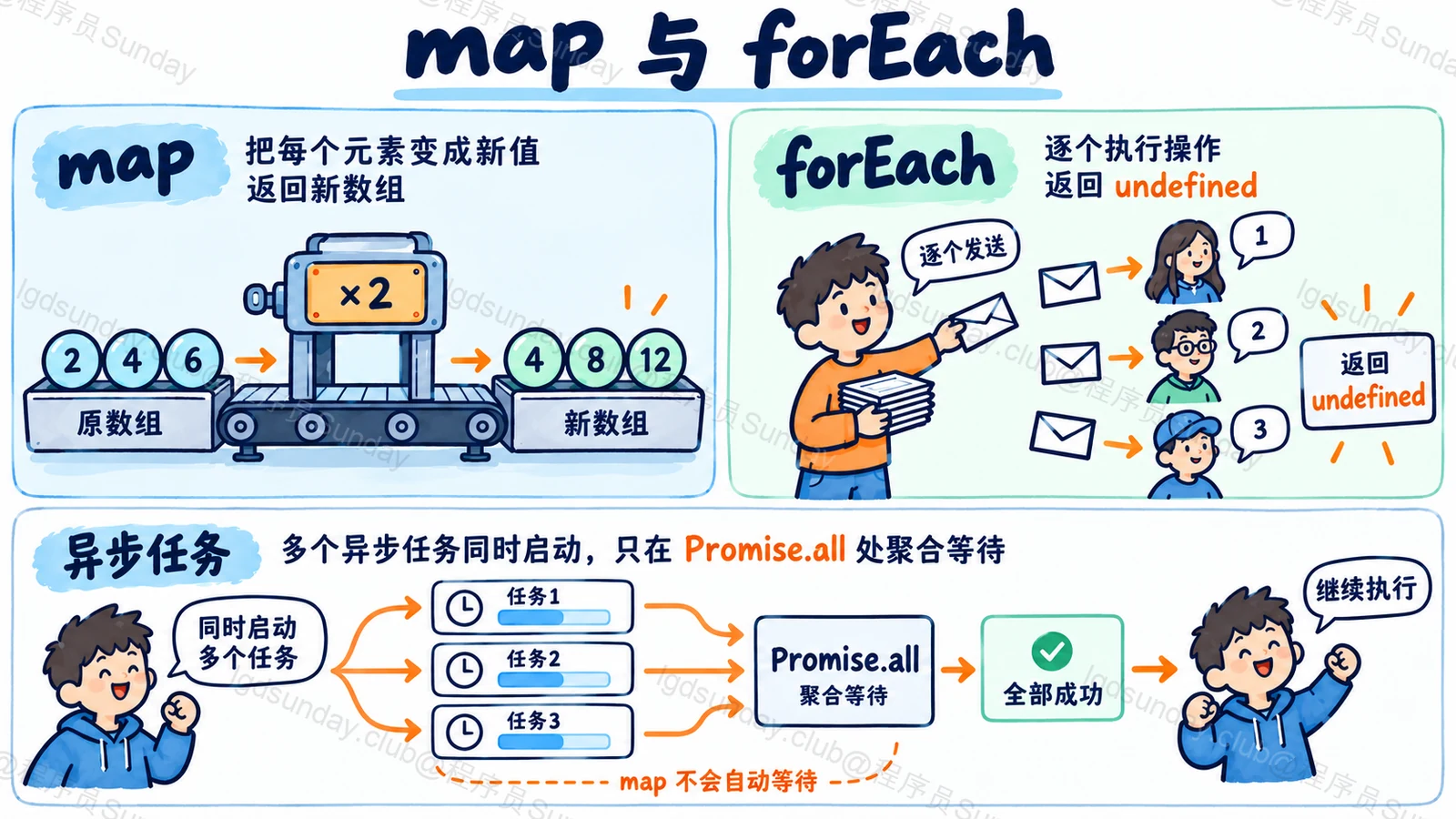 Q280 面试速答总览：map 乘二结果正确；异步任务分叉启动，Promise.all 聚合等待，不暗示 map 自动等待。