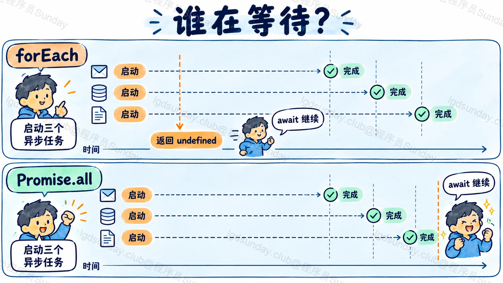 Q280 知识点示意：相同任务并发启动；forEach 返回时任务未结束，Promise.all 成功续执行在最后完成后。