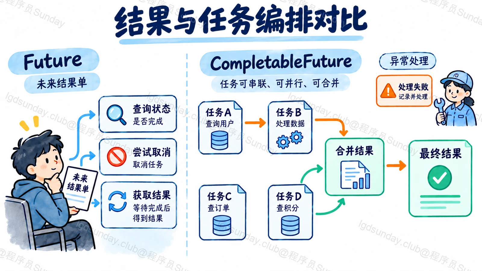 Q281 面试速答总览：Future 可查状态、尝试取消及等待获取；A→B 依赖，C/D 各自汇入合并，异常处理不保证成功。