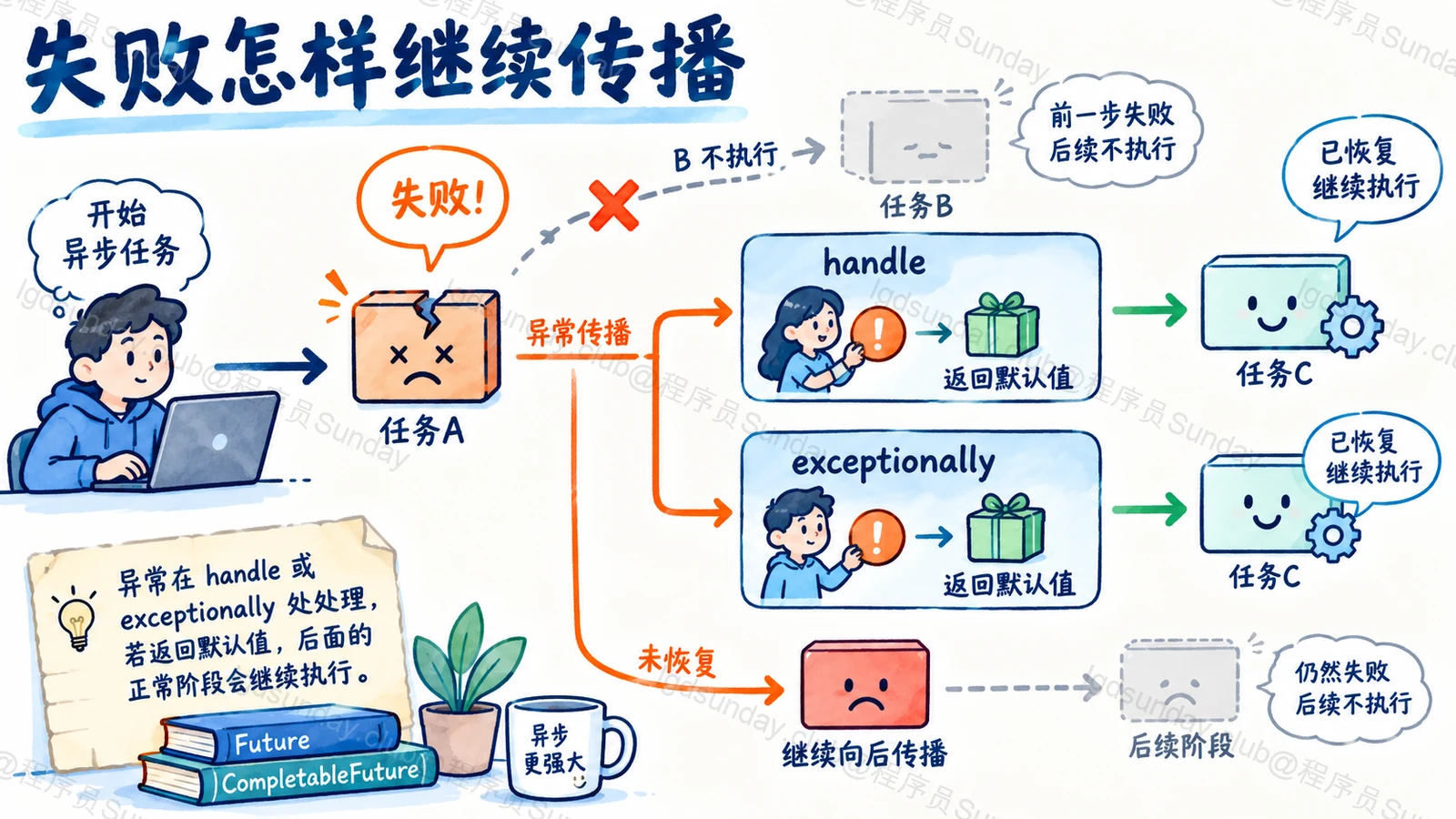 Q281 知识点示意：已逐项目视核对对象、标签、箭头与正文关系。