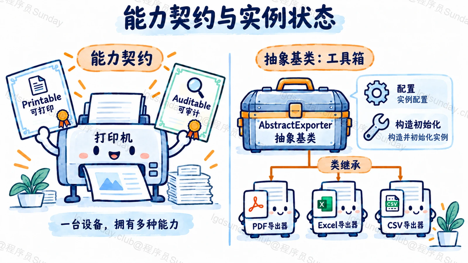 Q282 面试速答总览：AbstractExporter 与接口区分；类继承不是实例继承，实例配置与构造初始化清楚。