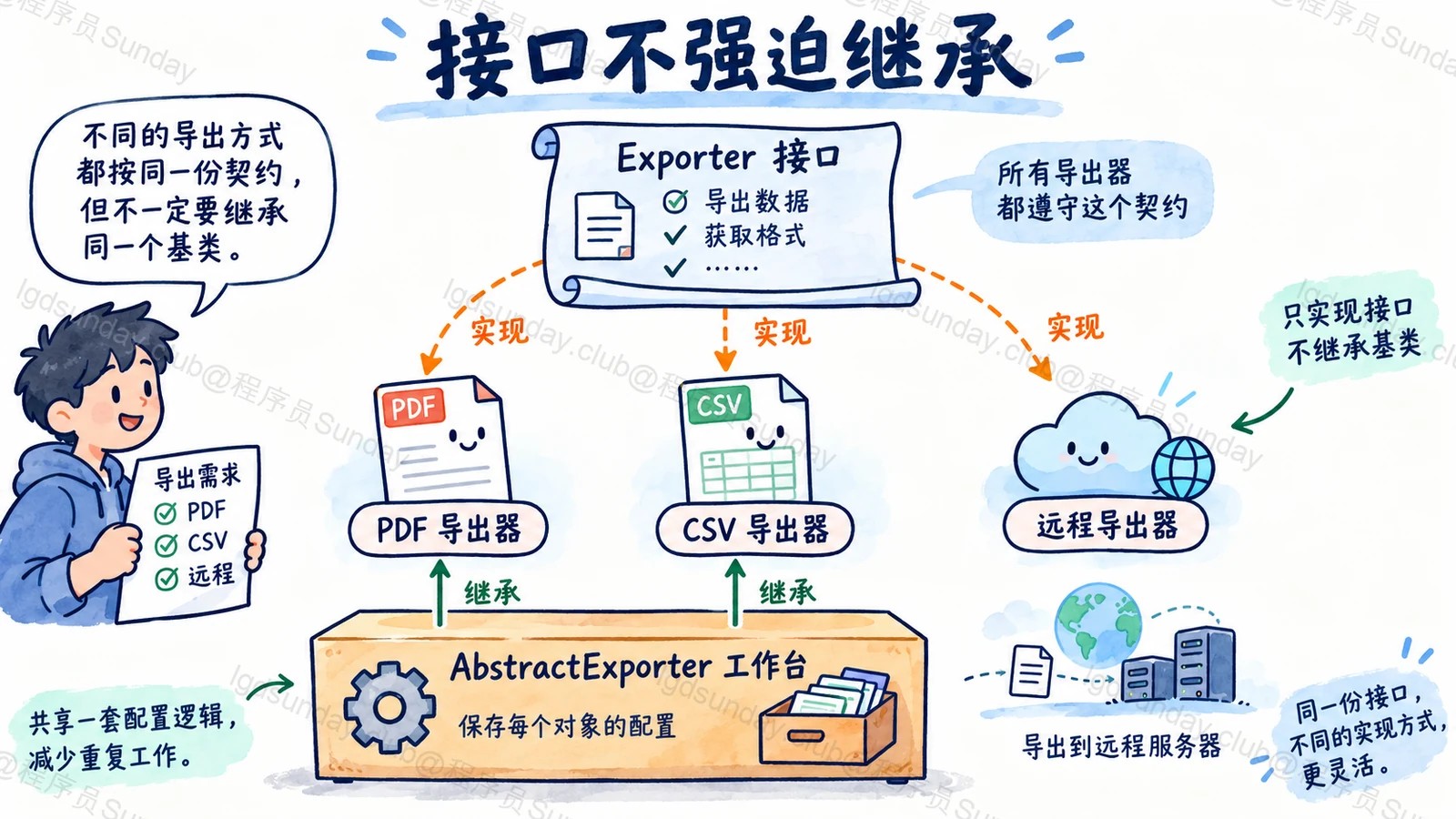 Q282 知识点示意：已逐项目视核对对象、标签、箭头与正文关系。