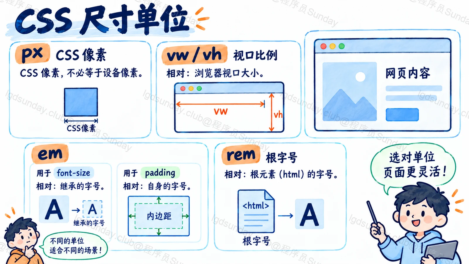 Q283 面试速答总览:CSS px 与设备像素区分;em 用于字号看继承,用于 padding 看自身;rem 根字号。