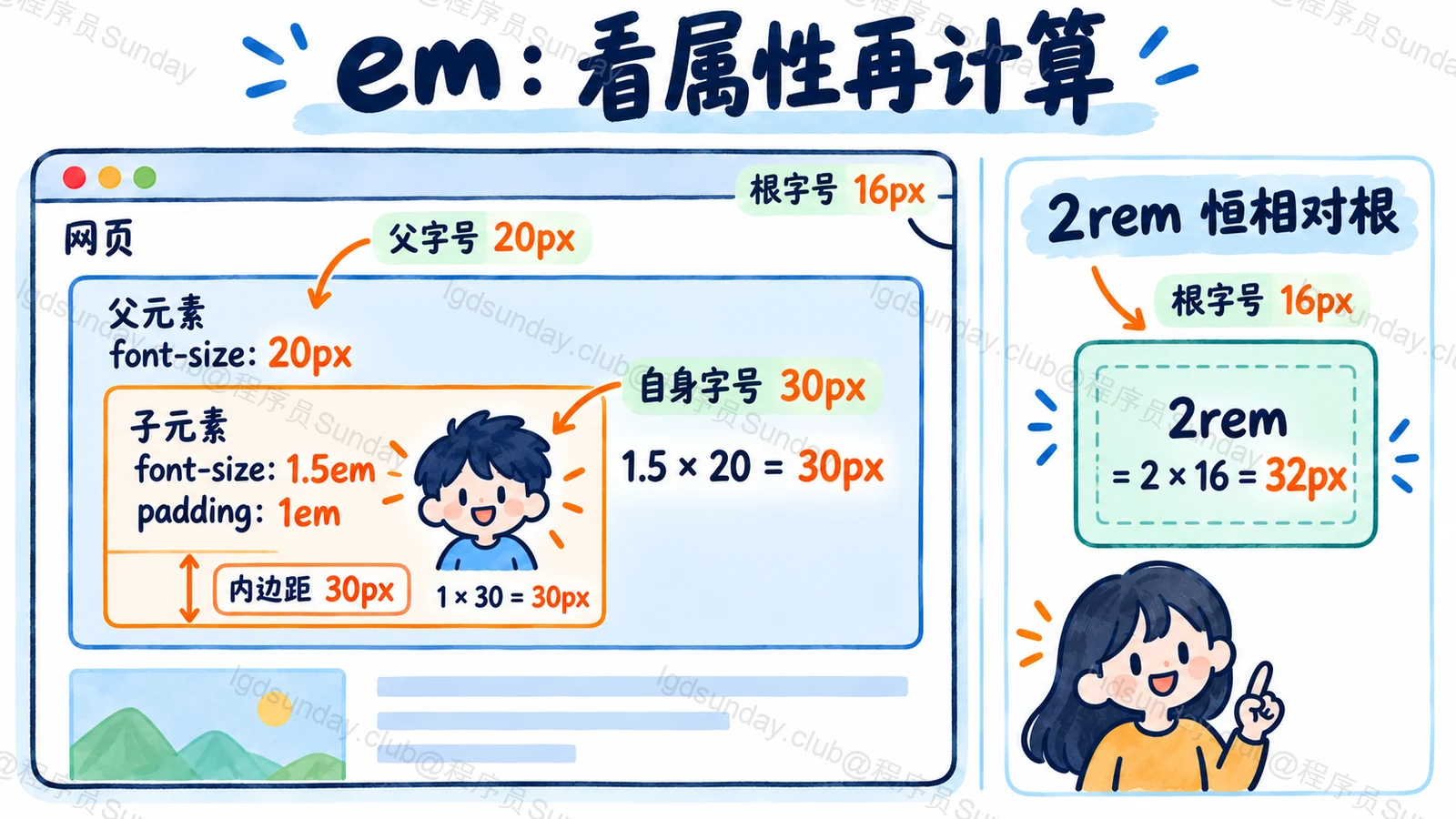 Q283 知识点示意:1.5×20=30,1×30=30,根16时2rem=32,计算条件完整。