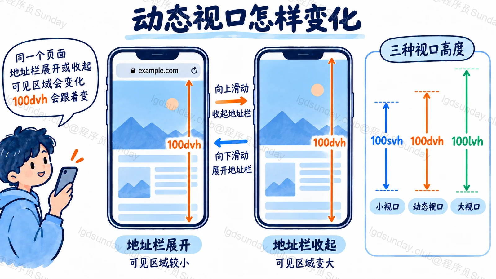 Q283 知识点示意:100svh/100lvh/100dvh 区分,动态视口测量跨完整内容视口;无伪造设备数值。