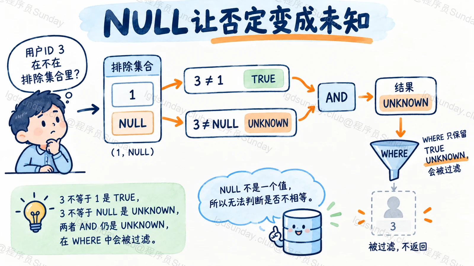 Q284 知识点示意:已逐项目视核对对象、标签、箭头与正文关系。