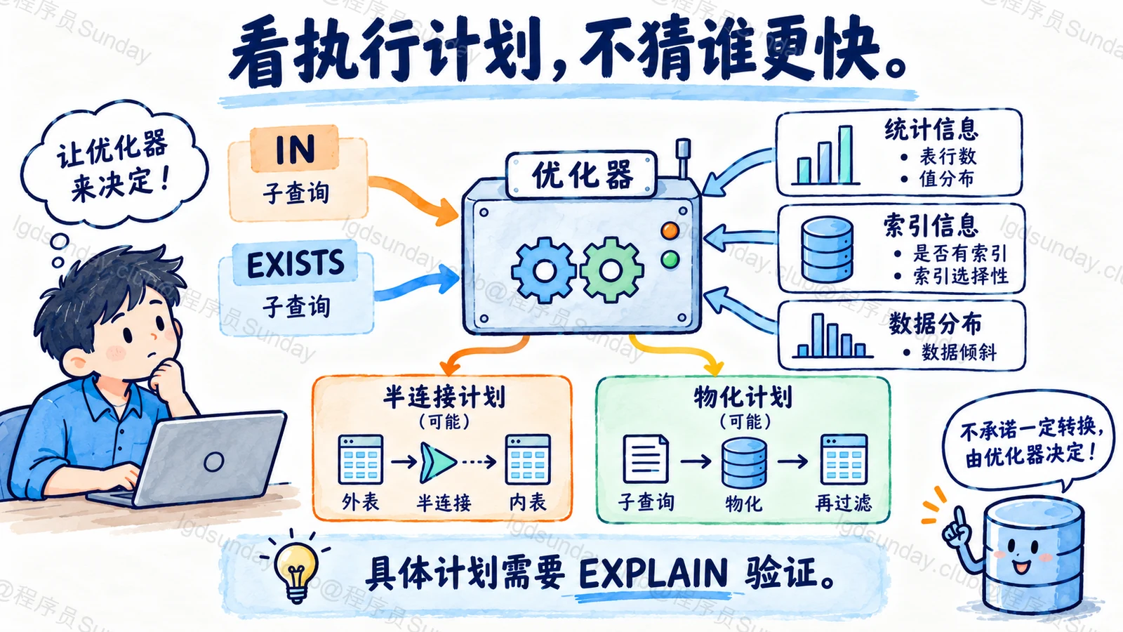 Q284 知识点示意:IN/EXISTS 都进入优化器;半连接、物化只是可能计划,需要 EXPLAIN,不承诺固定快慢。