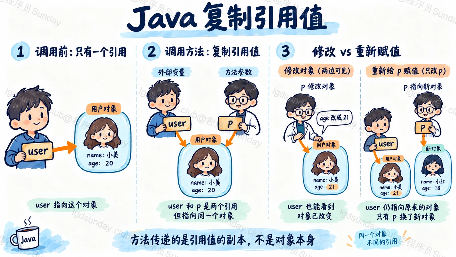 Q285 面试速答总览:已逐项目视核对对象、标签、箭头与正文关系。