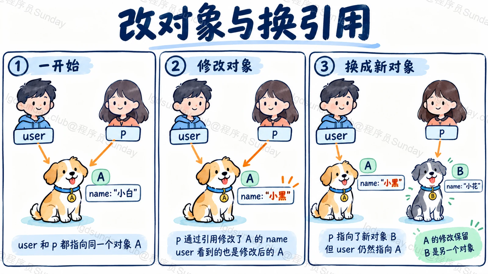 Q285 知识点示意:已逐项目视核对对象、标签、箭头与正文关系。