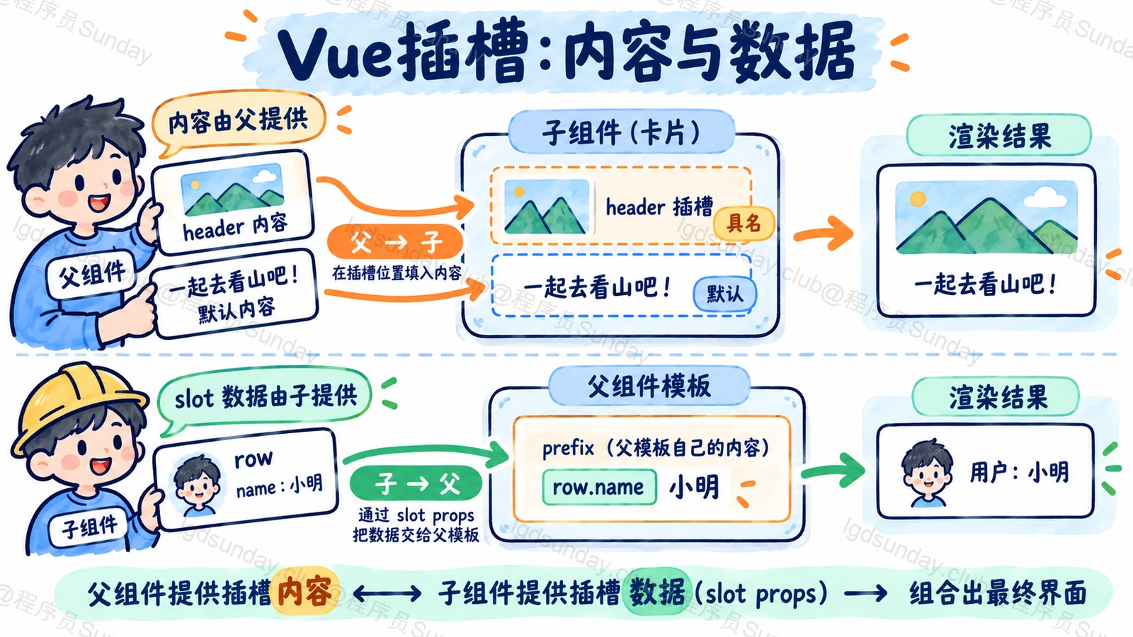 Q286 面试速答总览：父提供内容，子通过 slot props 供数据；命名与作用域不是三个互斥分类。