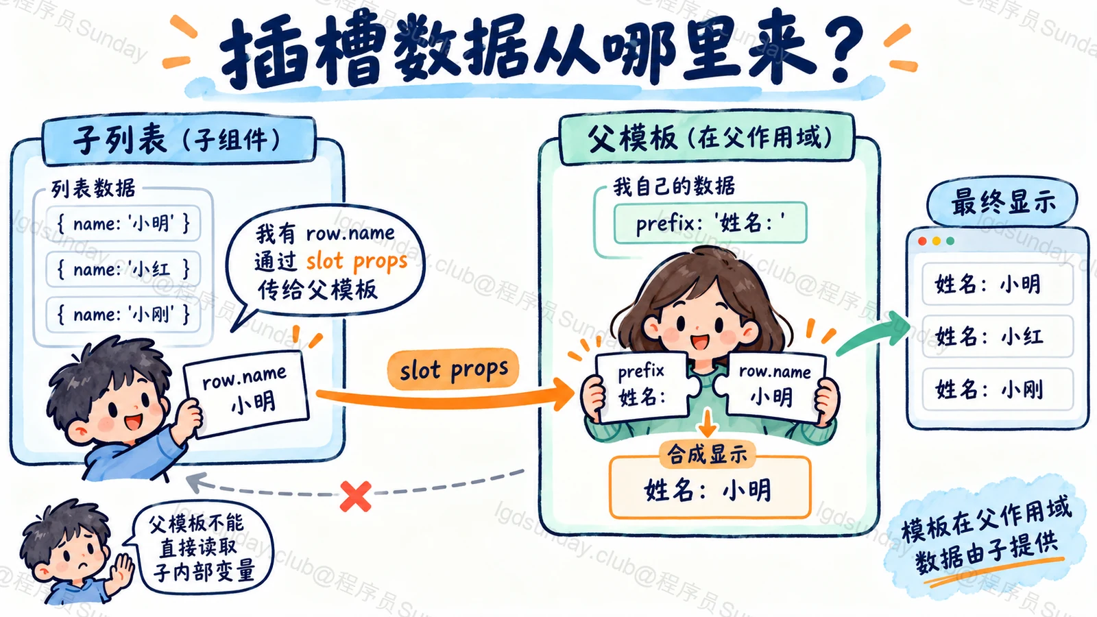 Q286 知识点示意：已逐项目视核对对象、标签、箭头与正文关系。