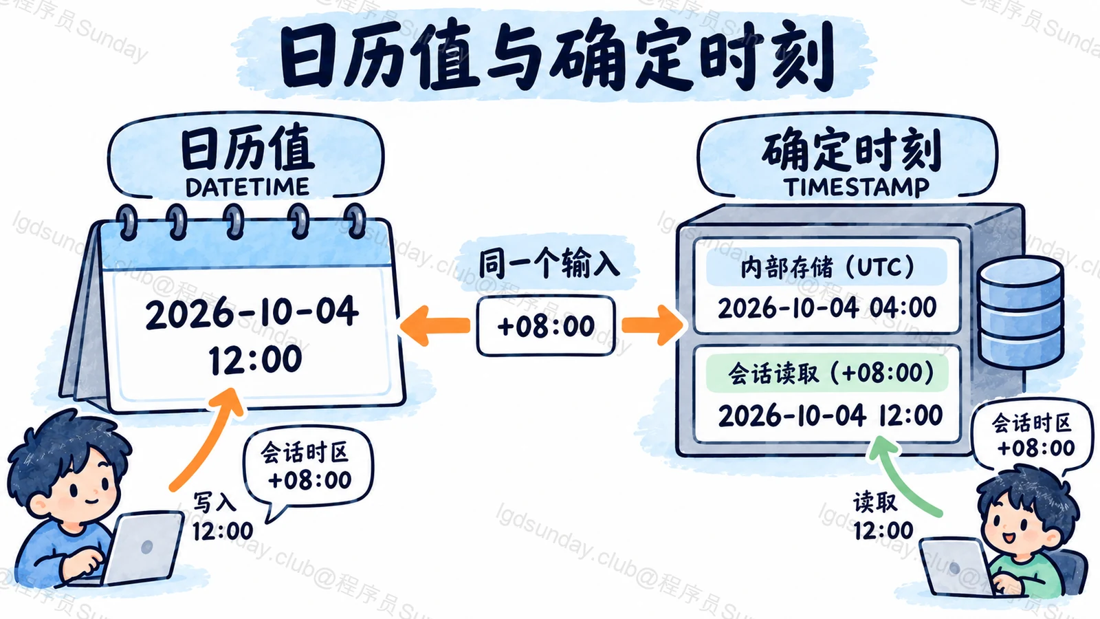 Q287 面试速答总览：+08 写12:00，DATETIME保留12，TIMESTAMP内部UTC04再在+08读12。