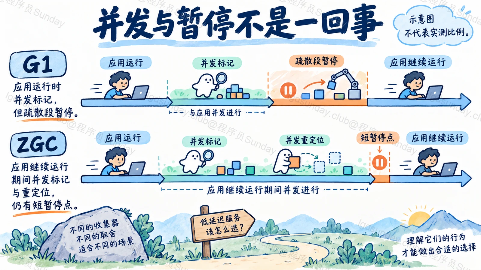 Q288 知识点示意:已目视核对技术关系;概念图不是实测结果。