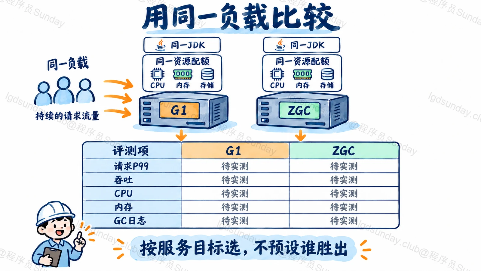 Q288 知识点示意:同JDK/负载/资源配额,评测项全部待实测;不虚构 G1 与 ZGC 性能优劣。