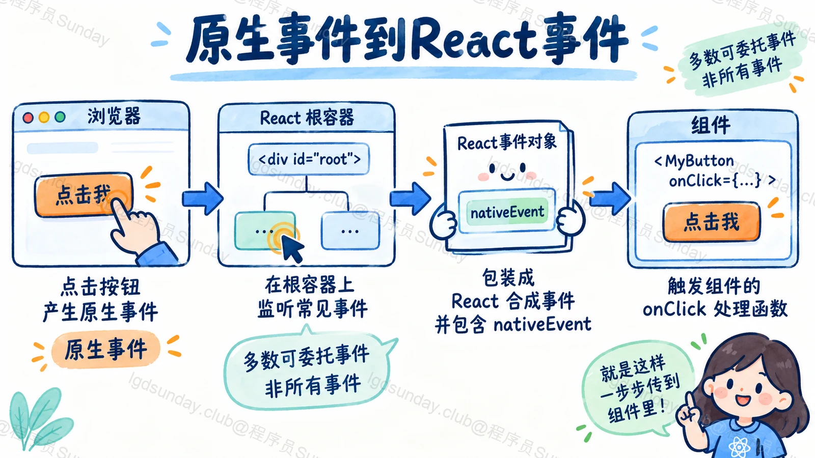 Q289 面试速答总览：已目视核对技术关系；概念图不是实测结果。