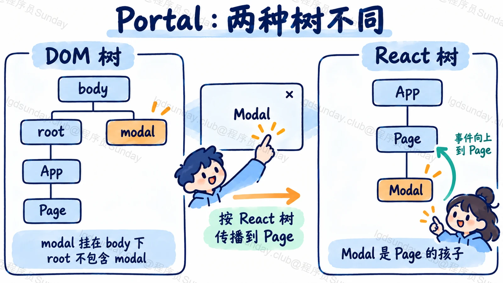 Q289 知识点示意：DOM 中 root/modal 是兄弟；React 中 App→Page→Modal，事件上行到 Page。