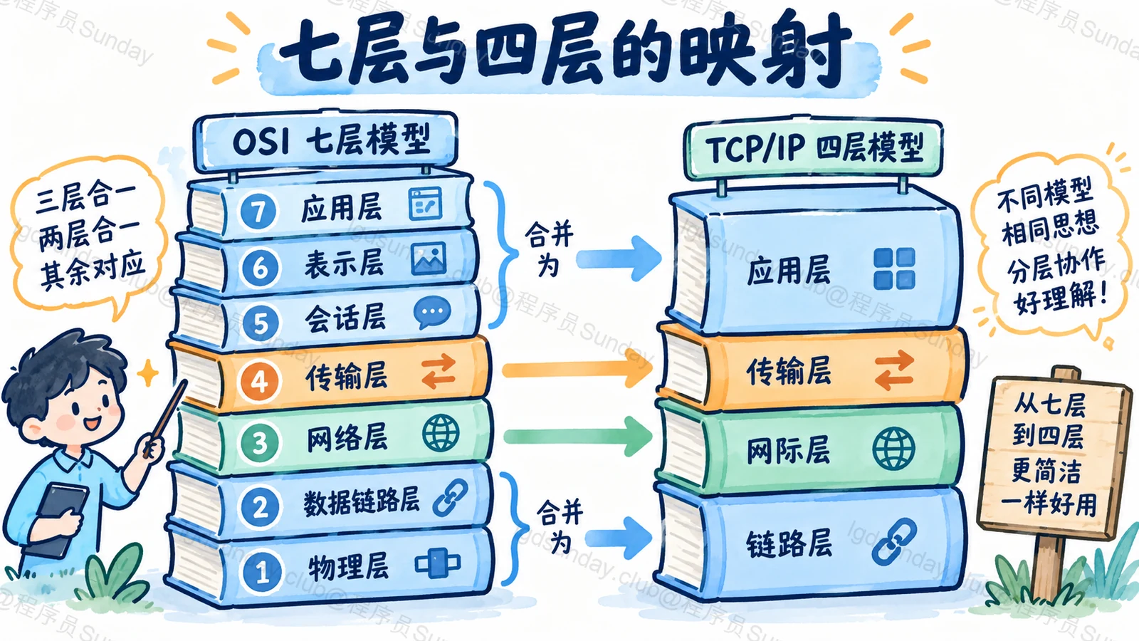 Q290 面试速答总览：已目视核对技术关系；概念图不是实测结果。