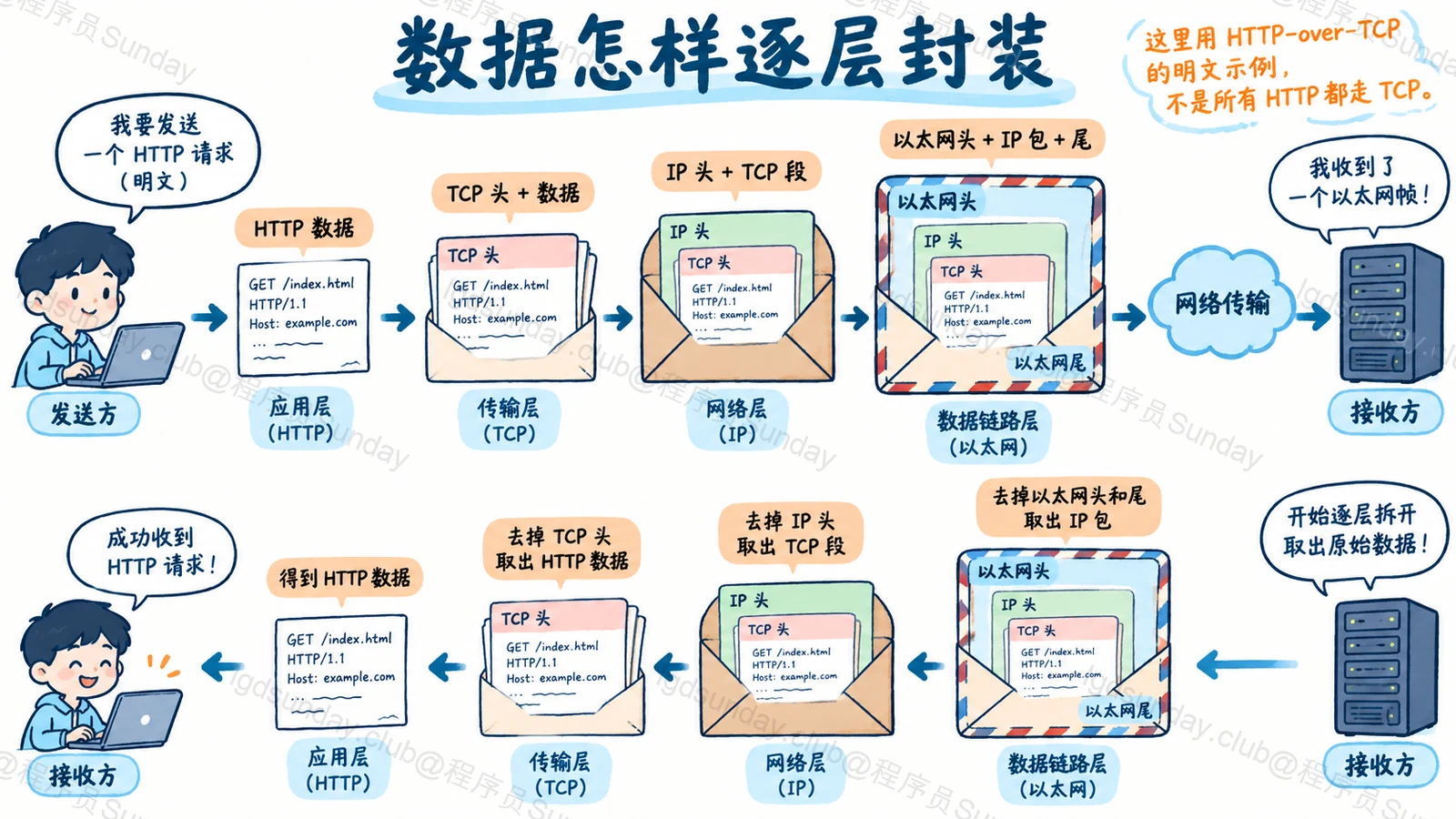 Q290 知识点示意：已目视核对技术关系；概念图不是实测结果。