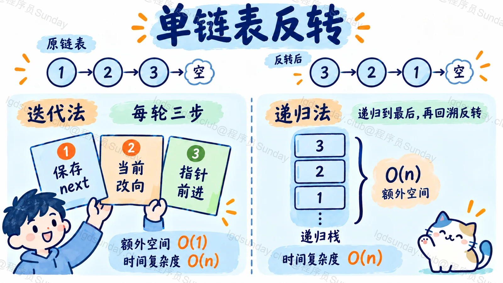 Q291 面试速答总览:原链与反转链正确;每轮三步而非总共一轮;迭代/递归的时间和额外空间正确。