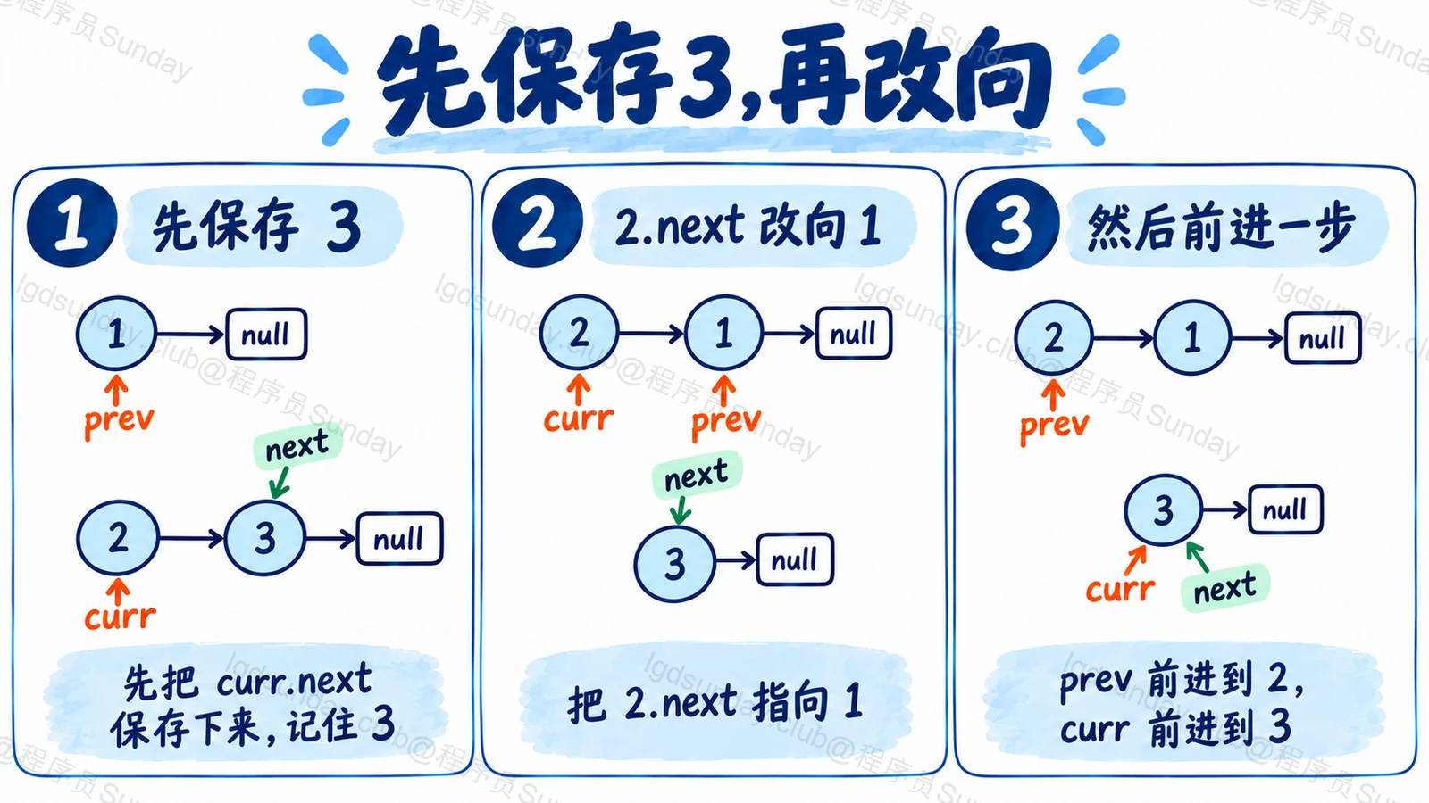 Q291 知识点示意:每幕各节点只出现一次,先保存3、2改向1、变量再前进;每个 next 只有一个去向。