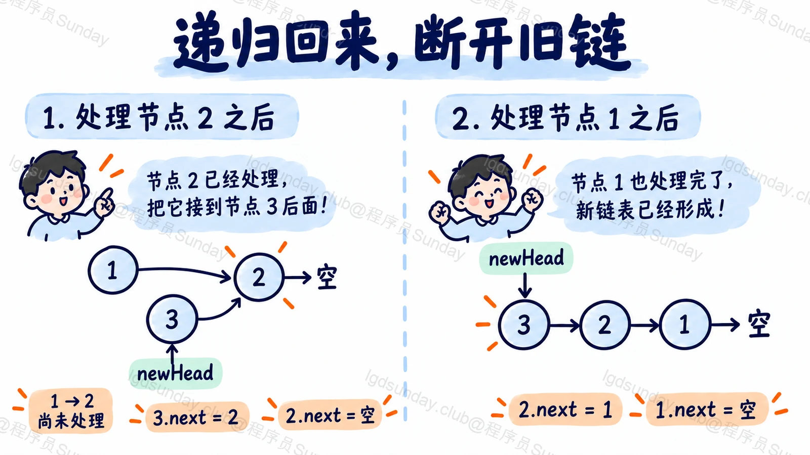 Q291 知识点示意:第一幕1和3指向同一个2,2.next为空;第二幕3→2→1→空,newHead始终指3。