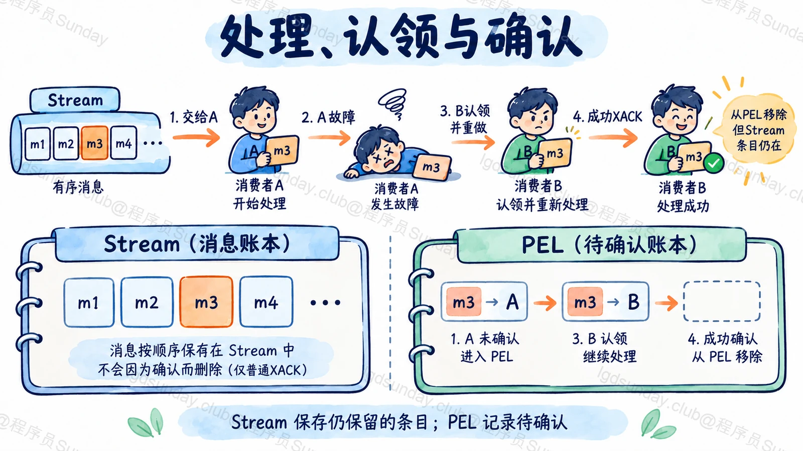 Q292 知识点示意:Stream与PEL分离;认领改变归属,普通XACK只移PEL;不承诺所有条目永久保留。