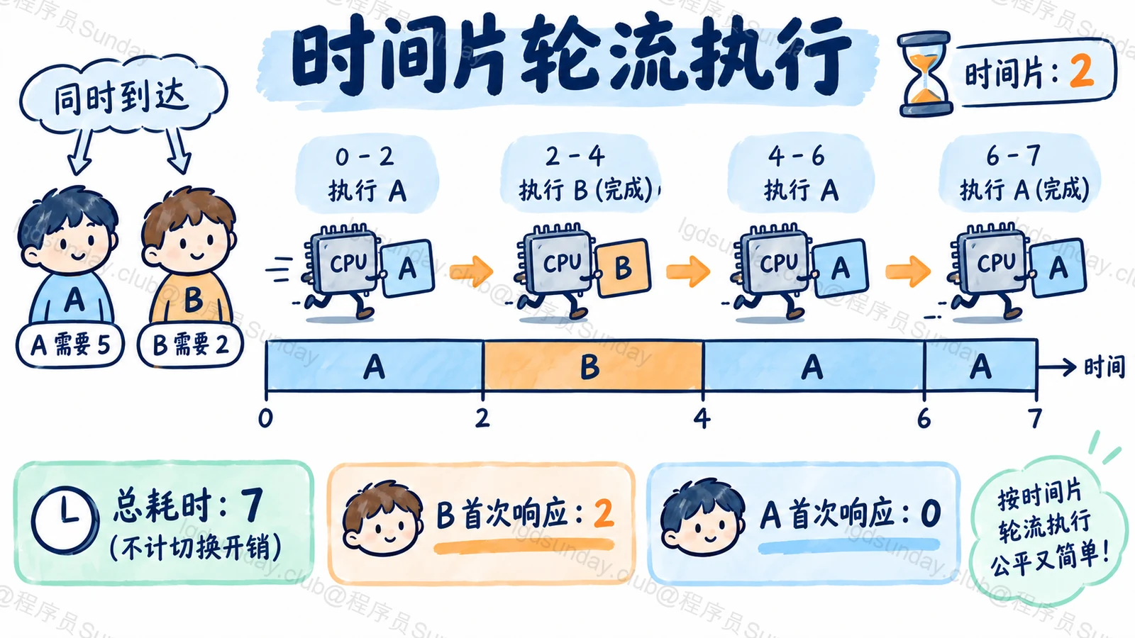 Q293 知识点示意:A5/B2/片长2的时间轴0、2、4、6、7正确且宽度2:2:2:1;不计切换开销。