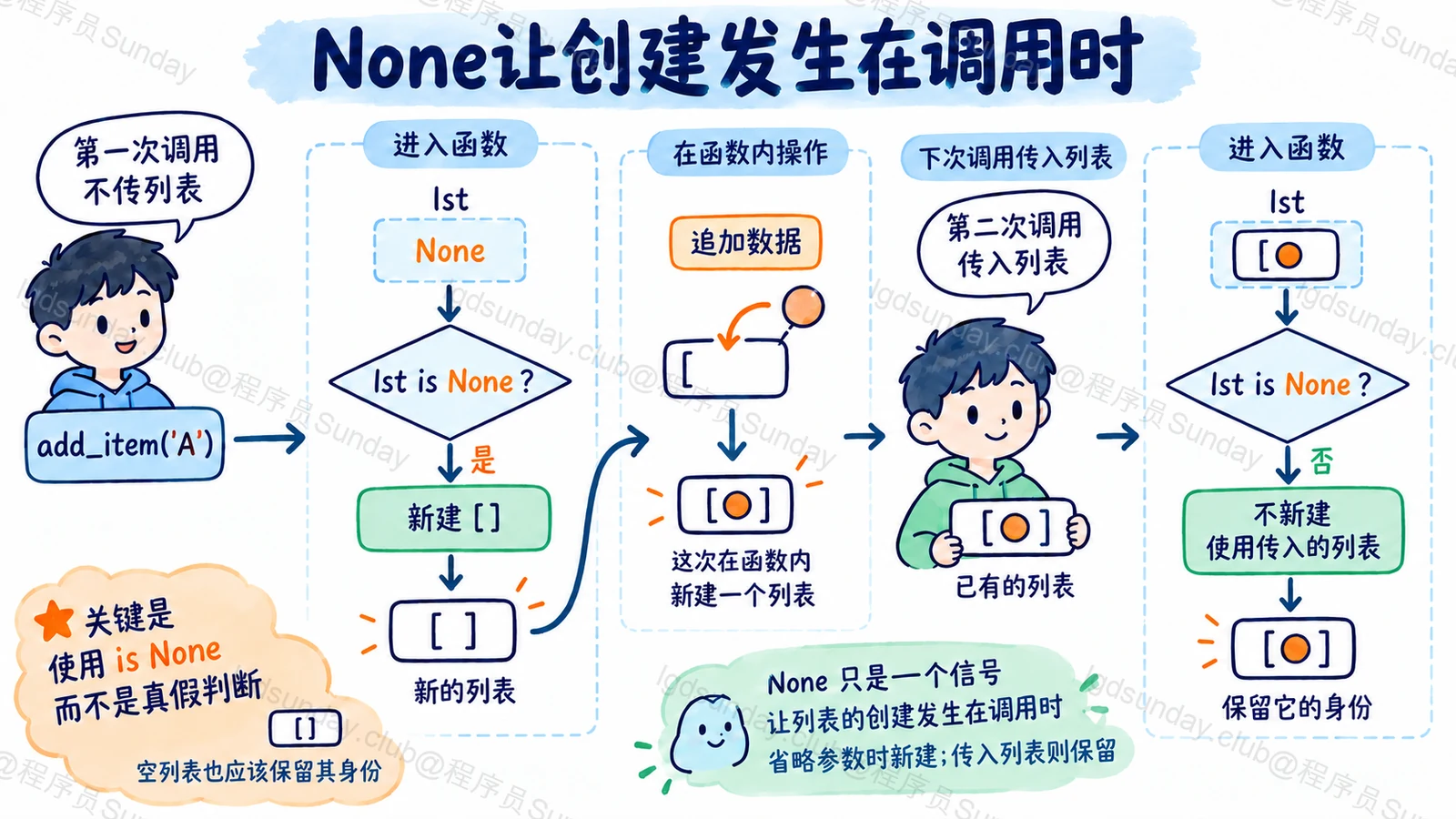 Q295 知识点示意：省略参数遇None才新建；显式传空列表保留身份，返回列表可继续使用，调用保留必填item。
