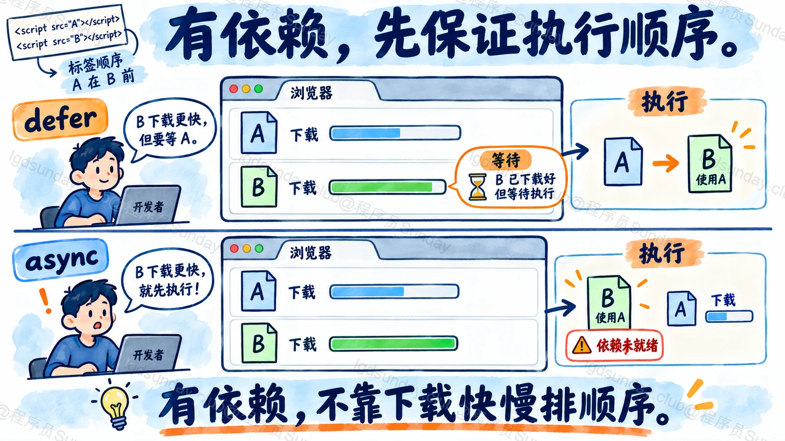 有依赖,先保证执行顺序