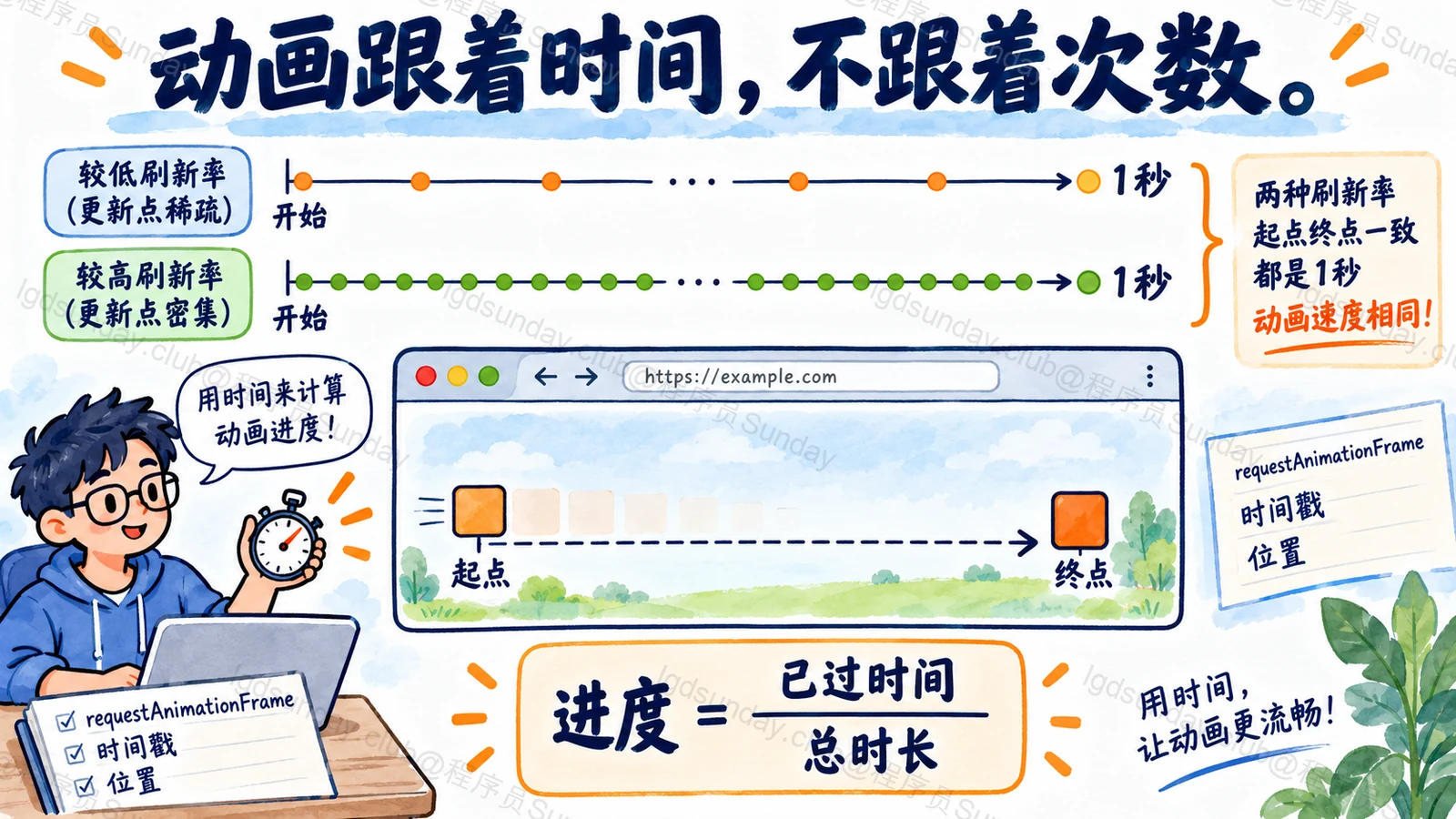 动画跟着时间，不跟着次数
