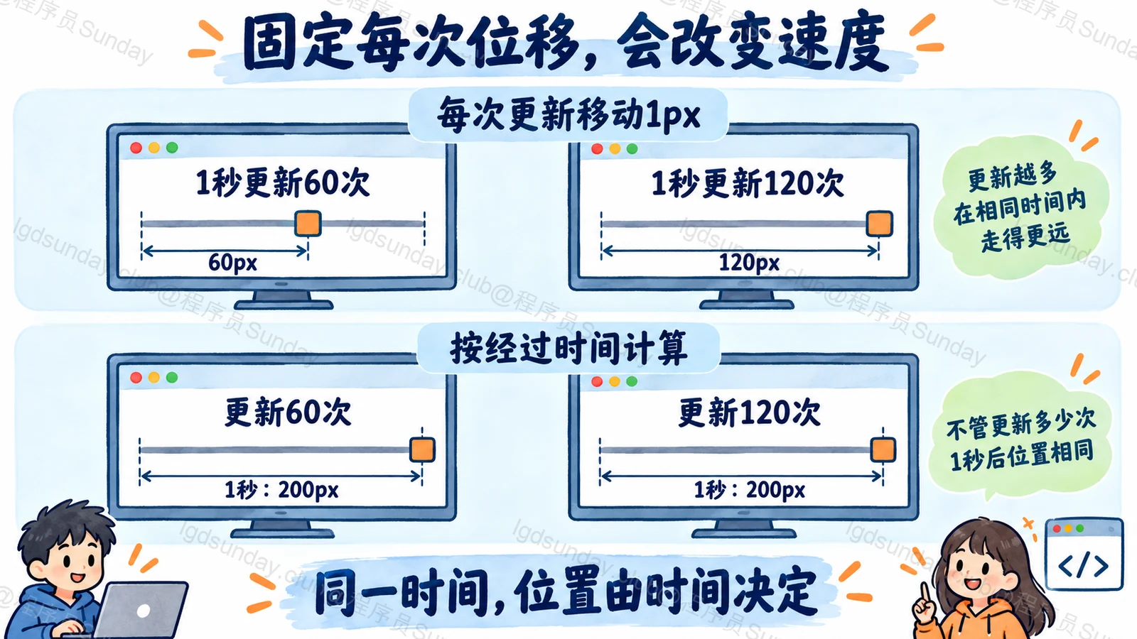 每次走一样远，速度就会变