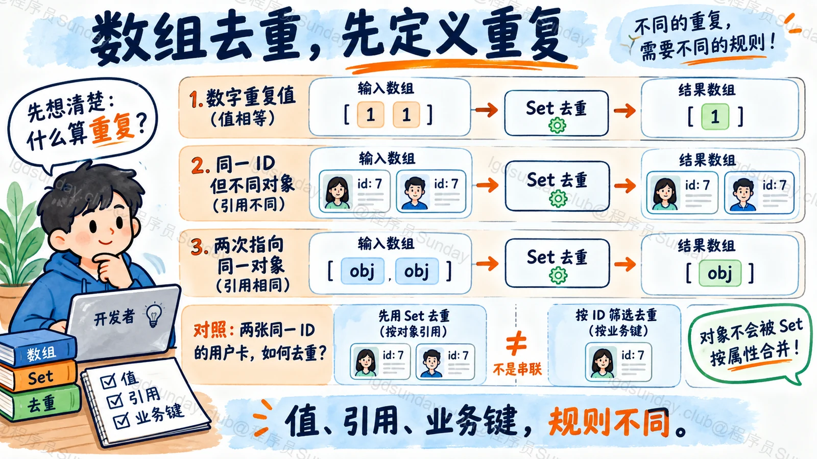数组去重,先定义重复