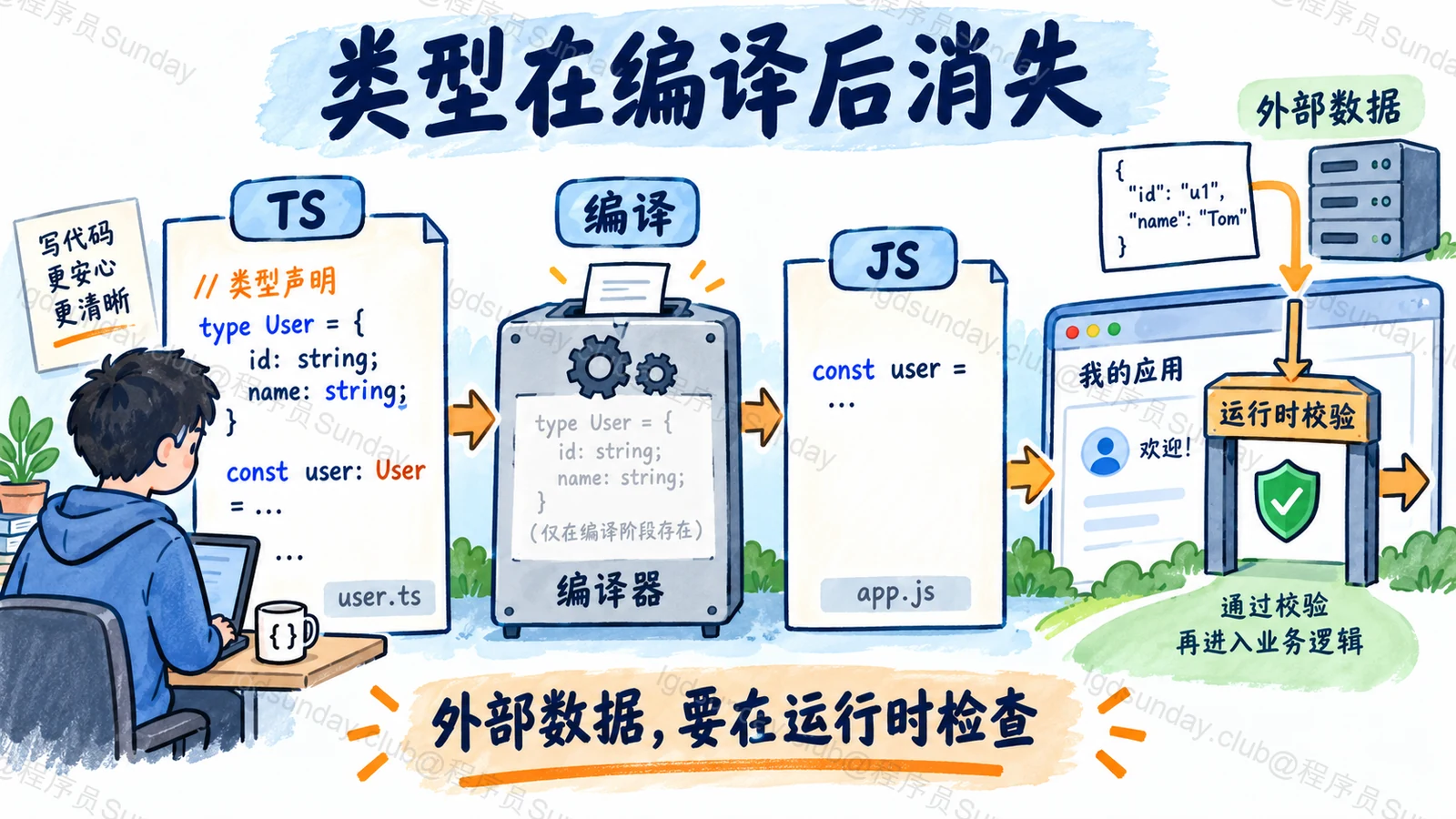 类型在编译后消失