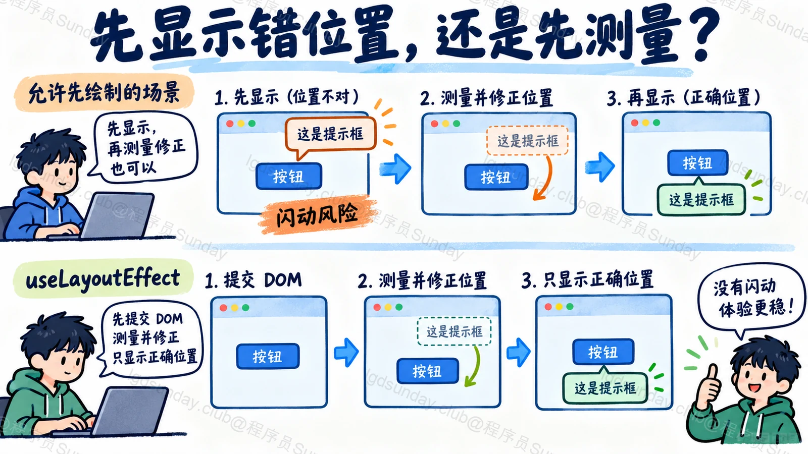 先显示错位置，还是先测量？