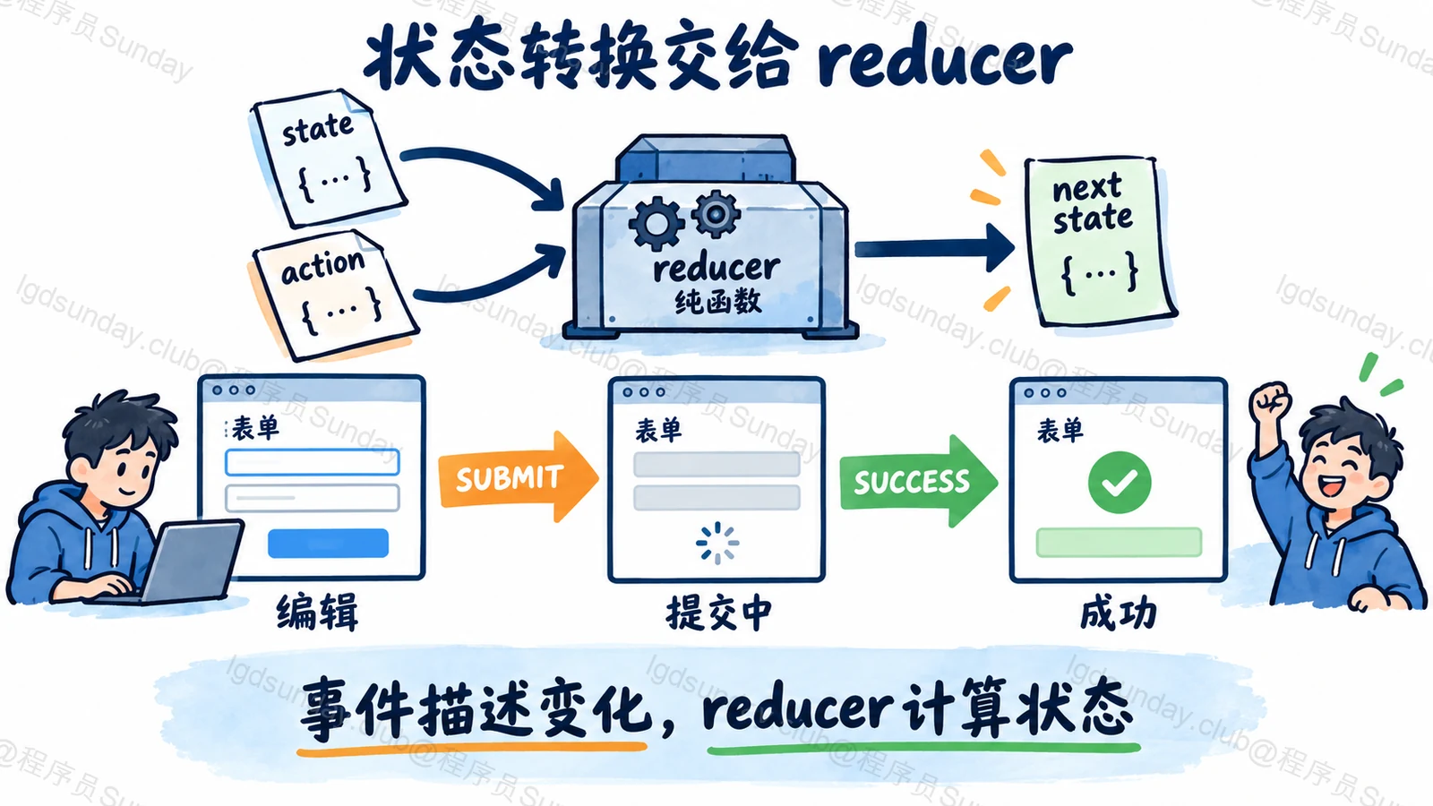 状态转换交给 reducer