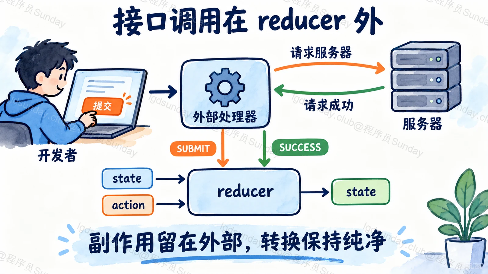 接口调用在 reducer 外